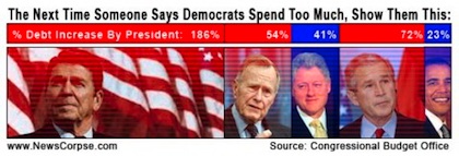 Reagan 186%, Bush 54%, Clinton 41%, Bush Jr. 72%, Obama 23%