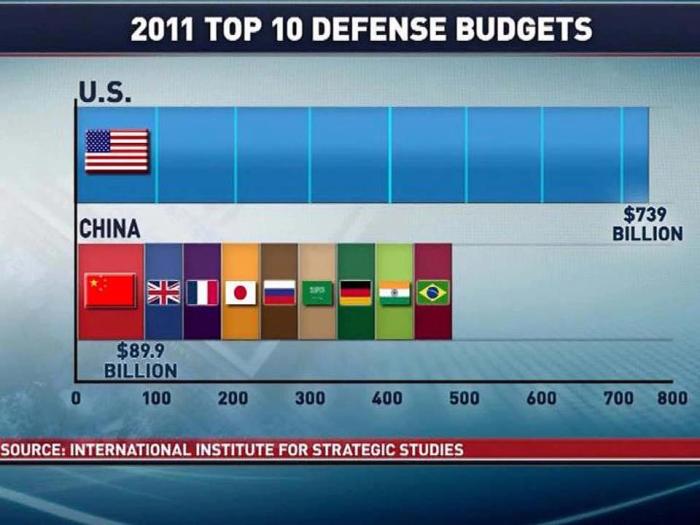 Where Are We Spending All Of Our Tax Dollars in the U.S? - Defense Budget