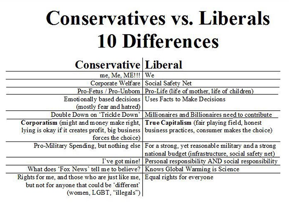 Differences Between Liberals And Conservatives Chart