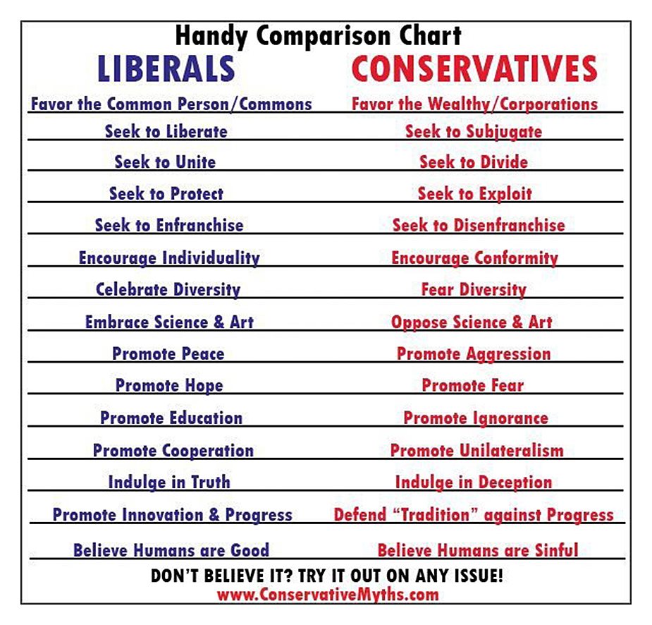 Liberal Vs Conservative Comparison Chart